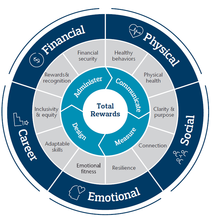 Total Rewards Advantage From Aon