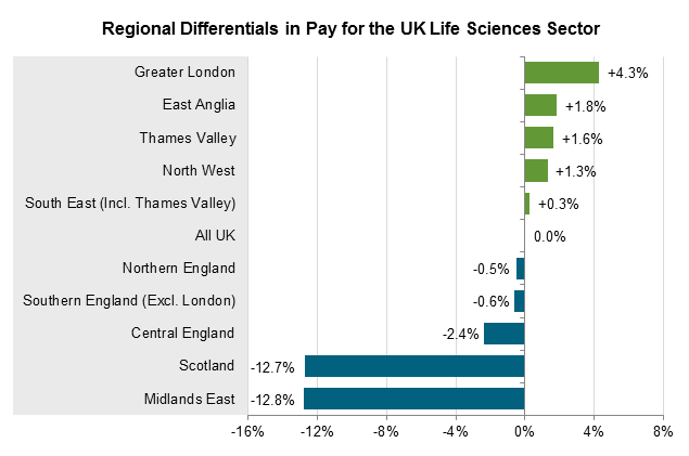 Regional Differentials in Pay for UK Life Sciences Sector