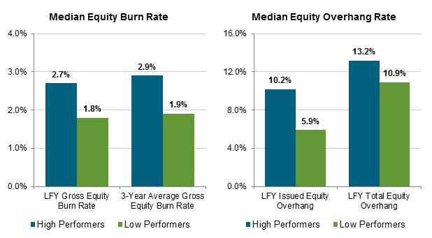 Equity burn rate & overhand rate