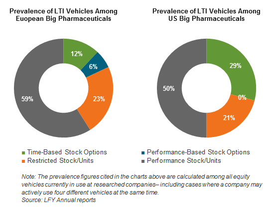 Prevalence of LTI Vehicles