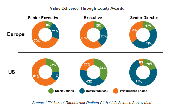 Value delivered through equity awards