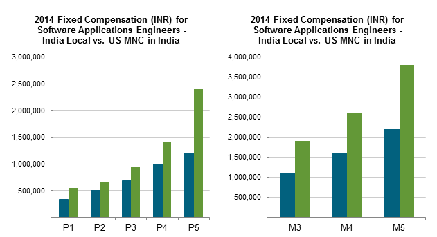 deciphering-the-latest-compensation-trends-in-india