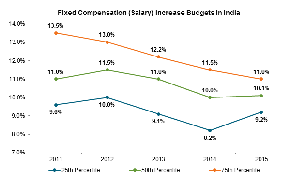 deciphering-the-latest-compensation-trends-in-india