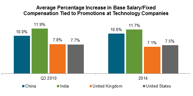 Average Percentage Increase in Base Salary/Fixed Compensation Tied to Promotions at Technology Companies