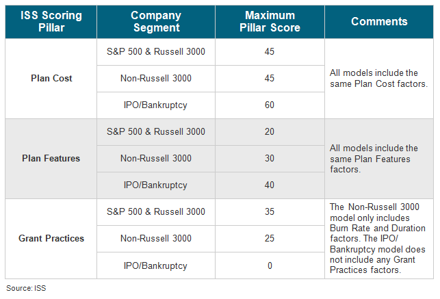 EPSC scoring system for S&P 500, Russell 3000, non-Russell 3000, recently public (IPO), and companies that have emerged from bankruptcy 