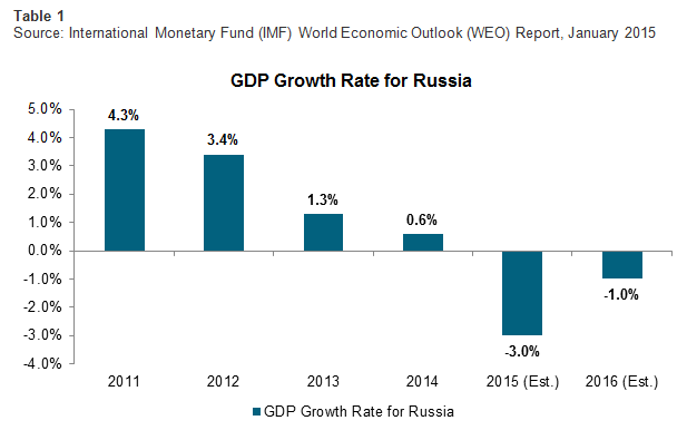 GDP Growth Rate for Russia