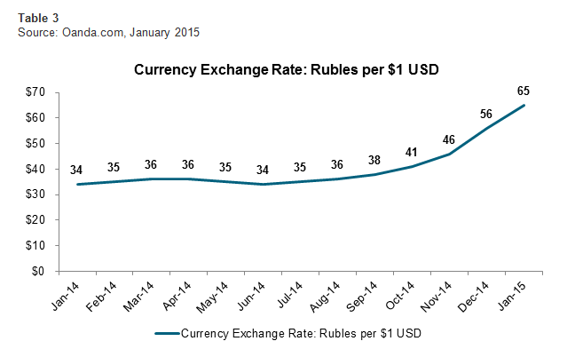 Currency Exchange Rate: Rubles per $1 $USD