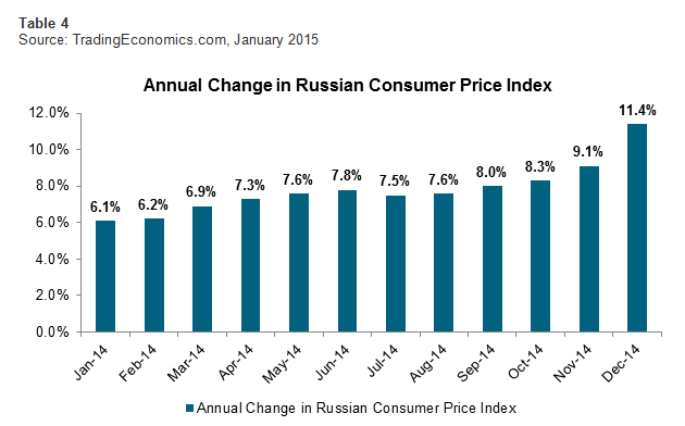 Annual Change in Russian Consumer Price Index