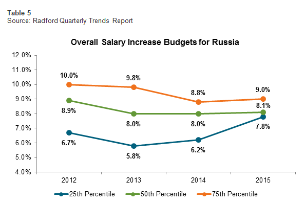 Overall Salary Increase Budgets for Russia
