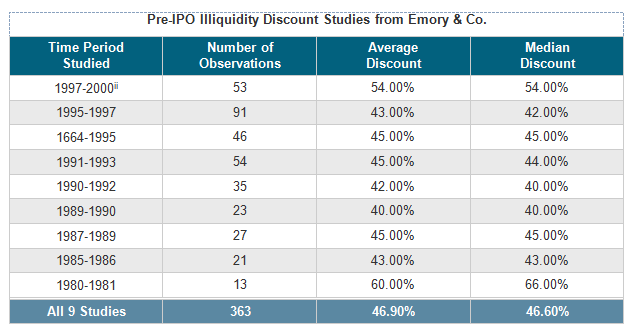 Pre-IPO Illiquidity Discount Studies from Emory & Co.