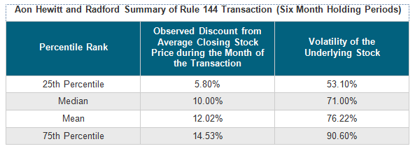 Aon Hewitt and Radford Summary of Rule 144 Transaction (All Holding Periods)