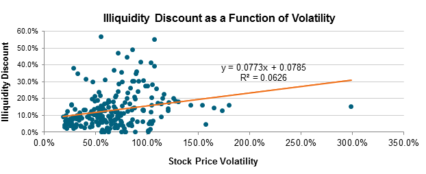 Illiquidity Discount as a Function of Volatility