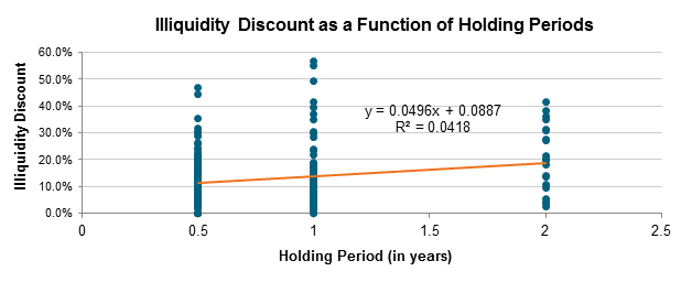 Illiquidity Discount as a Function of Holding Periods