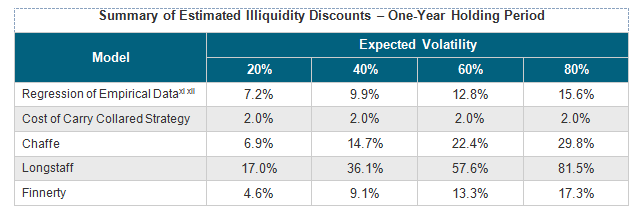 Summary of Estimated Illiquidity Discounts – One-Year Holding Period