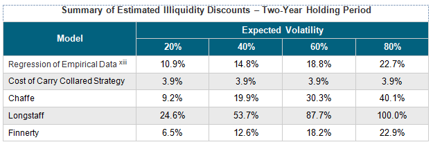 Summary of Estimated Illiquidity Discounts – Two-Year Holding Period