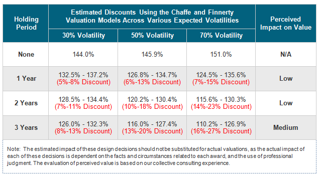 Estimated Discounts Using the Chaffe and Finnerty Valuation Models Across Various Expected Volatilities