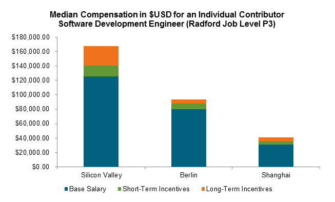 Median Compensation in $USD for an Individual Contributor Software Development Engineer (Radford Job Level P3)