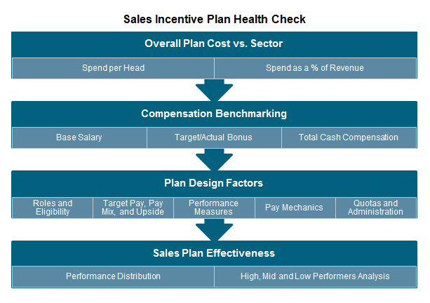 Is Your Sales Incentive Plan In Tip Top Shape It Might Be Time For A 