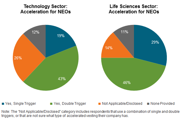 Acceleration for NEOs for Technology and Life Sciences Sectors