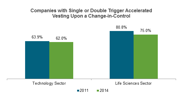 Companies with Single or Double Trigger Accelerated Vesting Upon a Change-in-Control
