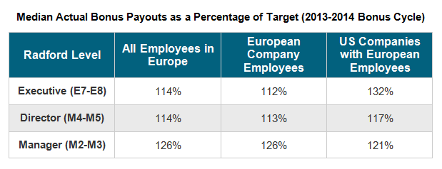 Median Actual Bonus Payouts as a Percentage of Target (2013-2014 Bonus Cycle)