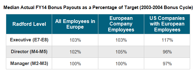 Median Actual FY14 Bonus Payouts as a Percentage of Target (2003-2004 Bonus Cycle)