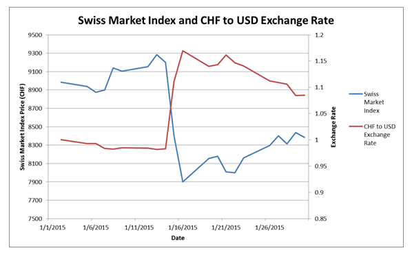 Swiss Market Index and CHF to USD Exchange Rate