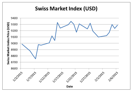 Swiss Market Index USD
