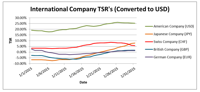 One-year TSR - Converted to USD