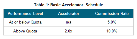 Basic Accelerator Schedule