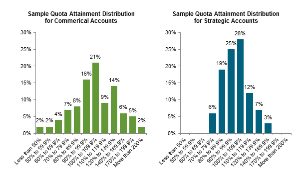 Sample Quota Attainment Distribution for Commerical Accounts and for Strategic Accounts