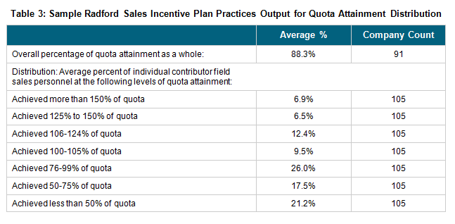 Sample Radford Sales Incentive Plan Practices Output for Quota Attainment Distribution