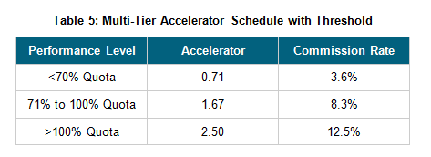 Multi-Tier Accelerator Schedule with Threshold