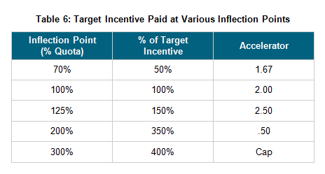 Target Incentive Paid at Various Inflection Points
