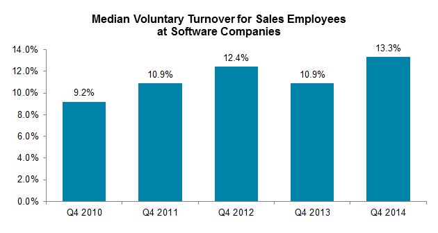 Median Voluntary Turnover for Sales Employees at Software Companies

