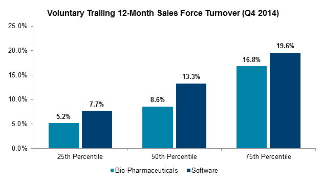 Voluntary Trailing 12-Month Sales Force Turnover (Q4 2014) 