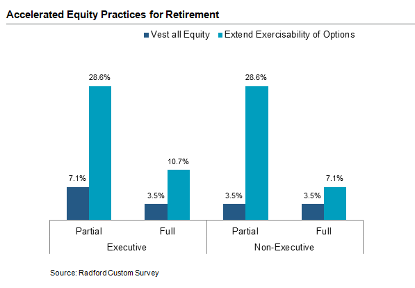 Accelerated Equity Practices for Retirement