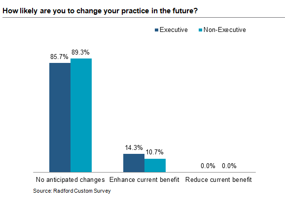 How likely are you to change your practice in the future?