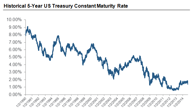Historical 5-Year US Treasury Constant Maturity Rate
