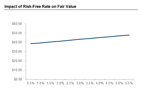 Impact of Risk-Free Rate on Fair Value