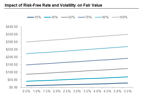 Impact of Risk-Free Rate and Volatility on Fair Value