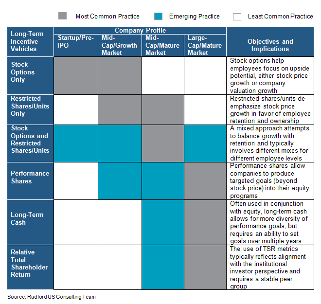 Different types of equity vehicles used by companies in all stages of development