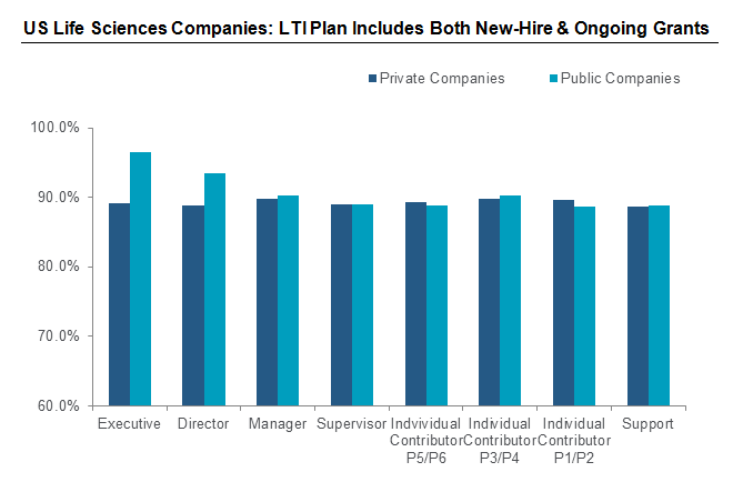 US Life Sciences Companies: LTI Plan Includes Both New-Hire & Ongoing Grants