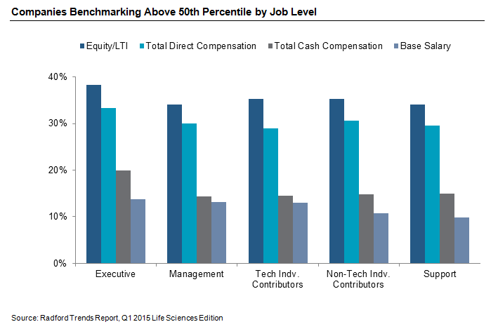 Companies Benchmarking Above 50th Percentile by Job Level