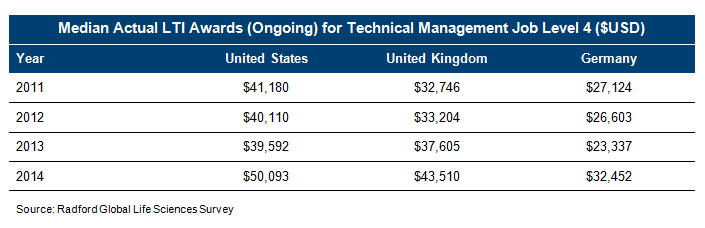 Median Actual LTI Awards (Ongoing) for Technical Management Job Level 4