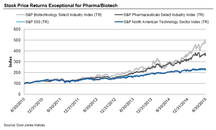 Stock Price Returns Exceptional for Pharma/Biotech