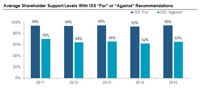 Average Shareholder Support Levels With ISS For or Against Recommendations