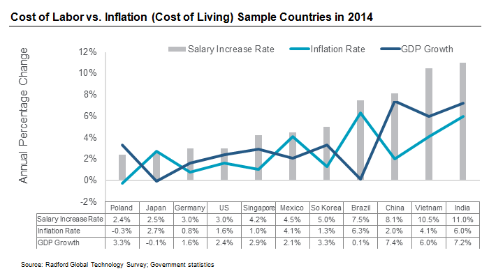 Cost of Labor vs. Inflation (Cost of Living) Sample Countries in 2014