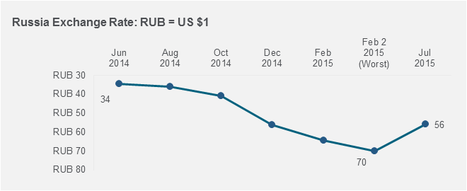 Russia Exchange Rate: RUB = US $1