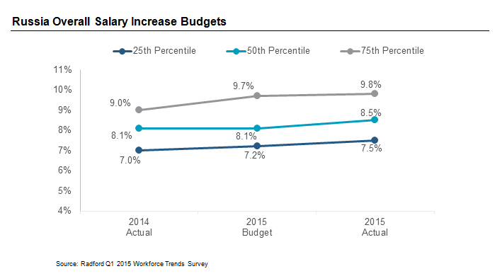 Russia Overall Salary Increase Budgets 